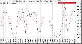 Milwaukee Weather Solar Radiation<br>Avg per Day W/m2/minute