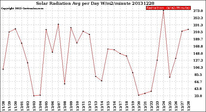 Milwaukee Weather Solar Radiation<br>Avg per Day W/m2/minute