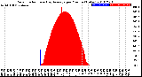 Milwaukee Weather Solar Radiation<br>& Day Average<br>per Minute<br>(Today)