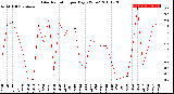 Milwaukee Weather Solar Radiation<br>per Day KW/m2