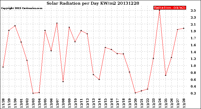 Milwaukee Weather Solar Radiation<br>per Day KW/m2