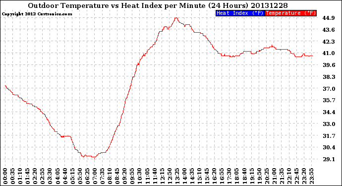 Milwaukee Weather Outdoor Temperature<br>vs Heat Index<br>per Minute<br>(24 Hours)