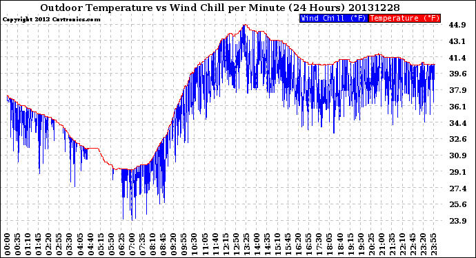 Milwaukee Weather Outdoor Temperature<br>vs Wind Chill<br>per Minute<br>(24 Hours)