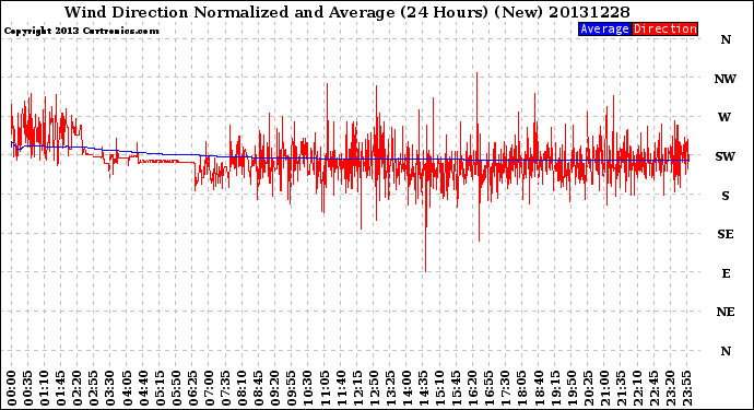 Milwaukee Weather Wind Direction<br>Normalized and Average<br>(24 Hours) (New)