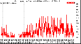 Milwaukee Weather Wind Speed<br>by Minute<br>(24 Hours) (New)