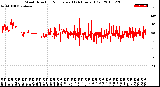 Milwaukee Weather Wind Direction<br>Normalized<br>(24 Hours) (Old)