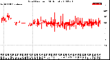 Milwaukee Weather Wind Direction<br>(24 Hours)