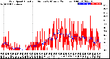 Milwaukee Weather Wind Speed<br>Actual and Median<br>by Minute<br>(24 Hours) (Old)