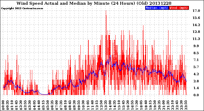 Milwaukee Weather Wind Speed<br>Actual and Median<br>by Minute<br>(24 Hours) (Old)