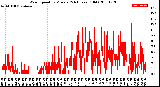 Milwaukee Weather Wind Speed<br>by Minute<br>(24 Hours) (Old)