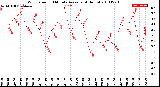 Milwaukee Weather Wind Speed<br>10 Minute Average<br>(4 Hours)