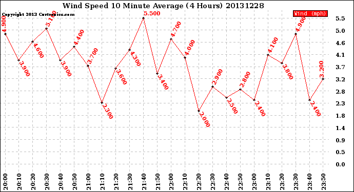 Milwaukee Weather Wind Speed<br>10 Minute Average<br>(4 Hours)