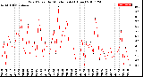 Milwaukee Weather Wind Speed<br>by Minute mph<br>(1 Hour)