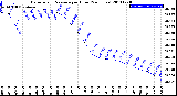 Milwaukee Weather Barometric Pressure<br>per Hour<br>(24 Hours)