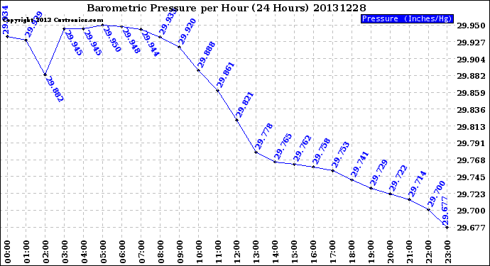 Milwaukee Weather Barometric Pressure<br>per Hour<br>(24 Hours)