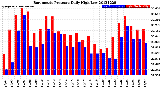Milwaukee Weather Barometric Pressure<br>Daily High/Low