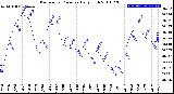 Milwaukee Weather Barometric Pressure<br>Daily High