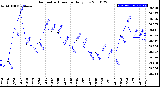 Milwaukee Weather Barometric Pressure<br>Daily Low