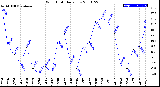 Milwaukee Weather Wind Chill<br>Daily Low