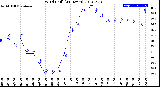 Milwaukee Weather Wind Chill<br>(24 Hours)