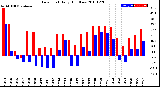 Milwaukee Weather Dew Point<br>Daily High/Low