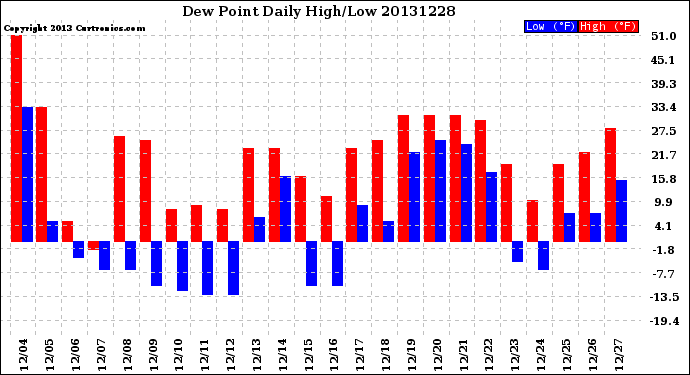 Milwaukee Weather Dew Point<br>Daily High/Low