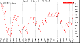 Milwaukee Weather Dew Point<br>Daily High