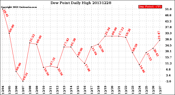 Milwaukee Weather Dew Point<br>Daily High