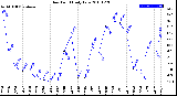 Milwaukee Weather Dew Point<br>Daily Low