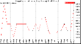 Milwaukee Weather Evapotranspiration<br>per Day (Ozs sq/ft)