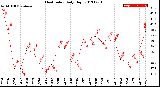 Milwaukee Weather Heat Index<br>Daily High