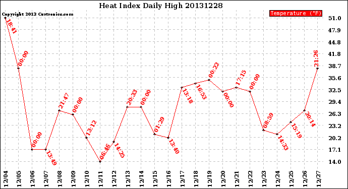 Milwaukee Weather Heat Index<br>Daily High