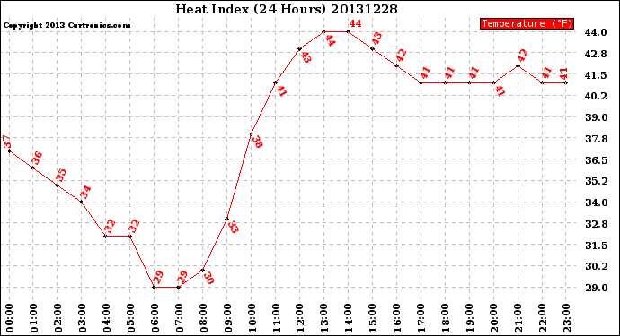 Milwaukee Weather Heat Index<br>(24 Hours)