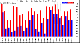 Milwaukee Weather Outdoor Humidity<br>Daily High/Low