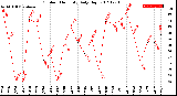 Milwaukee Weather Outdoor Humidity<br>Daily High