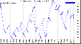 Milwaukee Weather Outdoor Humidity<br>Daily Low