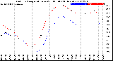 Milwaukee Weather Outdoor Temperature<br>vs Wind Chill<br>(24 Hours)