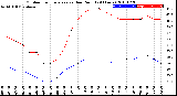 Milwaukee Weather Outdoor Temperature<br>vs Dew Point<br>(24 Hours)