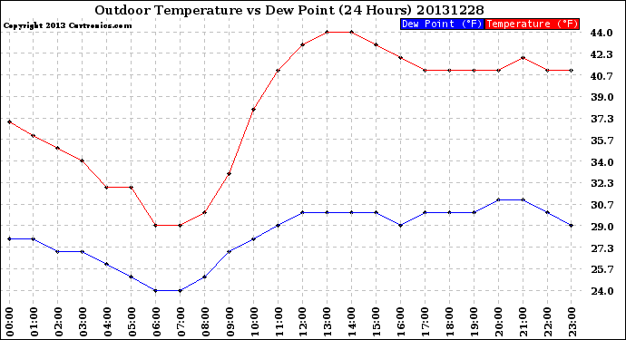 Milwaukee Weather Outdoor Temperature<br>vs Dew Point<br>(24 Hours)