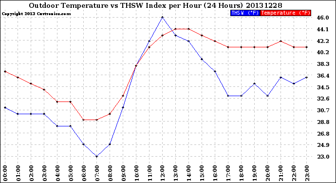 Milwaukee Weather Outdoor Temperature<br>vs THSW Index<br>per Hour<br>(24 Hours)