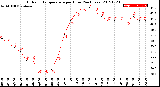 Milwaukee Weather Outdoor Temperature<br>per Hour<br>(24 Hours)