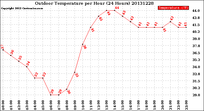 Milwaukee Weather Outdoor Temperature<br>per Hour<br>(24 Hours)