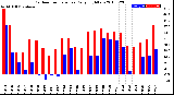 Milwaukee Weather Outdoor Temperature<br>Daily High/Low