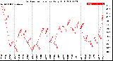 Milwaukee Weather Outdoor Temperature<br>Daily High