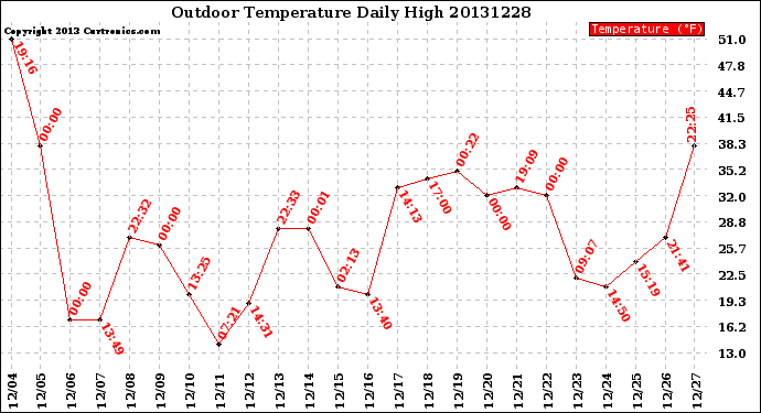 Milwaukee Weather Outdoor Temperature<br>Daily High