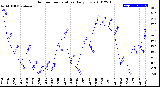 Milwaukee Weather Outdoor Temperature<br>Daily Low