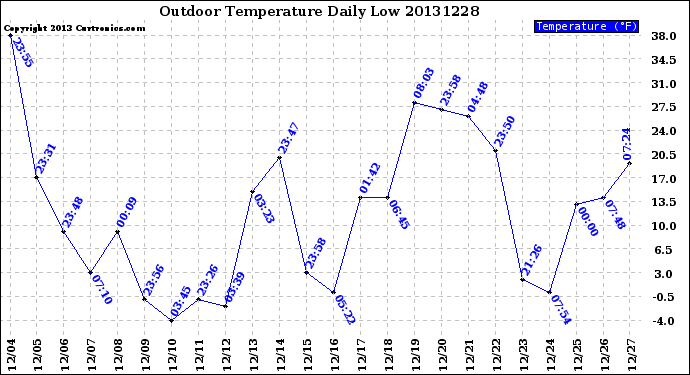 Milwaukee Weather Outdoor Temperature<br>Daily Low