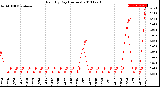 Milwaukee Weather Rain<br>By Day<br>(Inches)