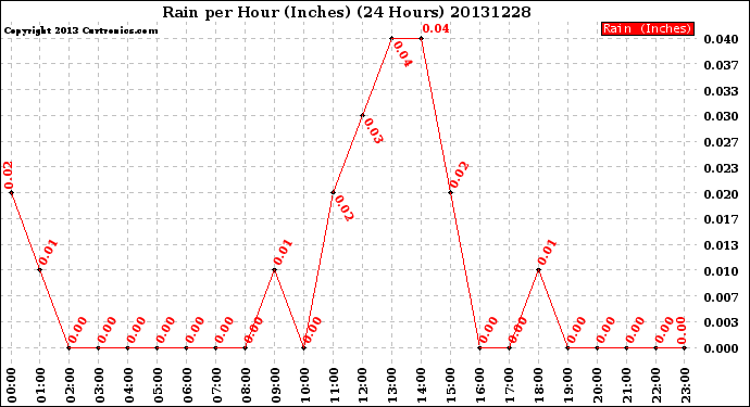 Milwaukee Weather Rain<br>per Hour<br>(Inches)<br>(24 Hours)