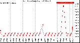 Milwaukee Weather Rain Rate<br>Daily High